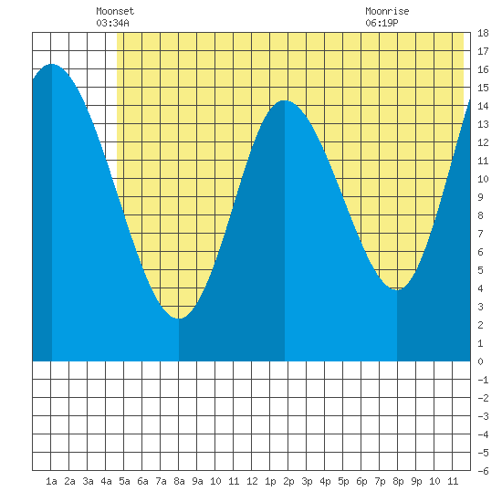 Drift River Term tide chart for Friday, June 10, 2022