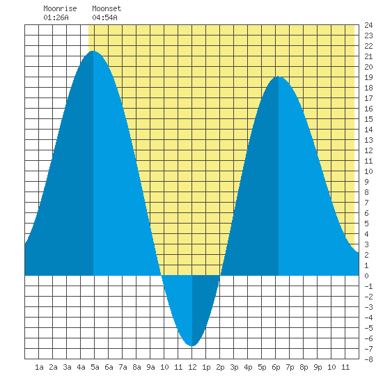 Drift River Term tide chart for Wednesday, June 15, 2022