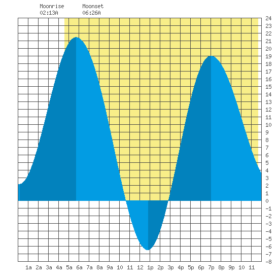 Drift River Term tide chart for Thursday, June 16, 2022