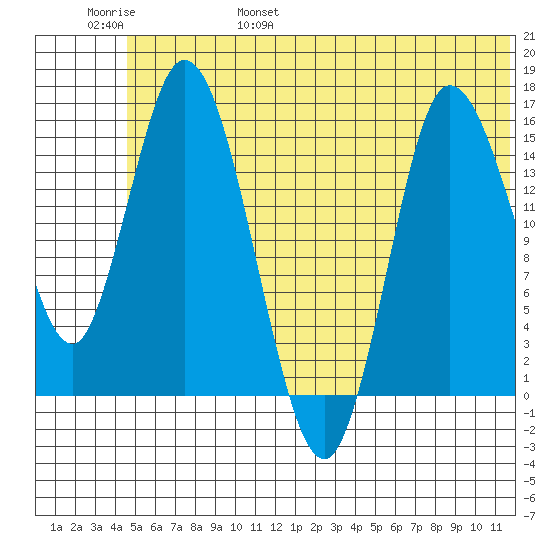 Drift River Term tide chart for Saturday, June 18, 2022
