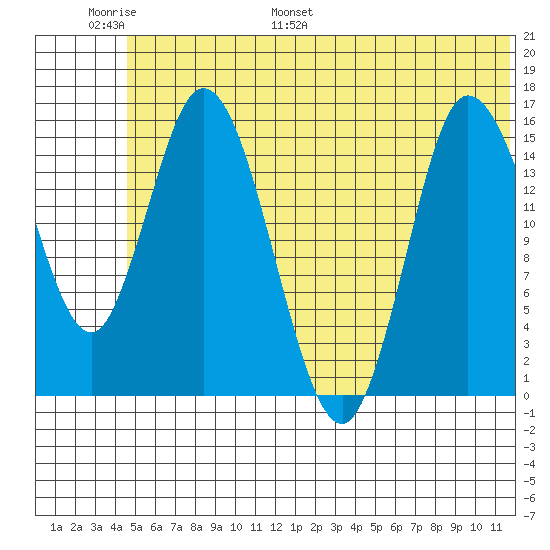 Drift River Term tide chart for Sunday, June 19, 2022