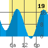 Drift River Term tide chart for Sunday, June 19, 2022