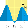 Drift River Term tide chart for Wednesday, June 1, 2022
