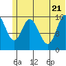 Drift River Term tide chart for Tuesday, June 21, 2022