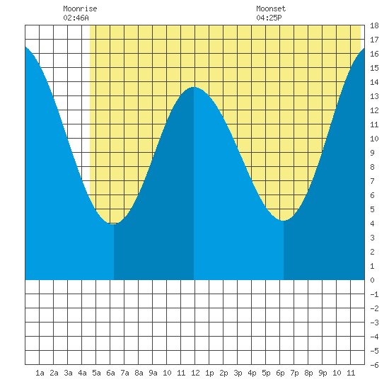 Drift River Term tide chart for Wednesday, June 22, 2022