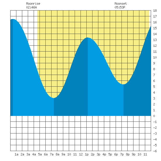 Drift River Term tide chart for Thursday, June 23, 2022