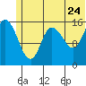 Drift River Term tide chart for Friday, June 24, 2022