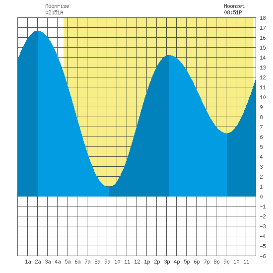 Drift River Term tide chart for Saturday, June 25, 2022