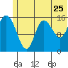 Drift River Term tide chart for Saturday, June 25, 2022