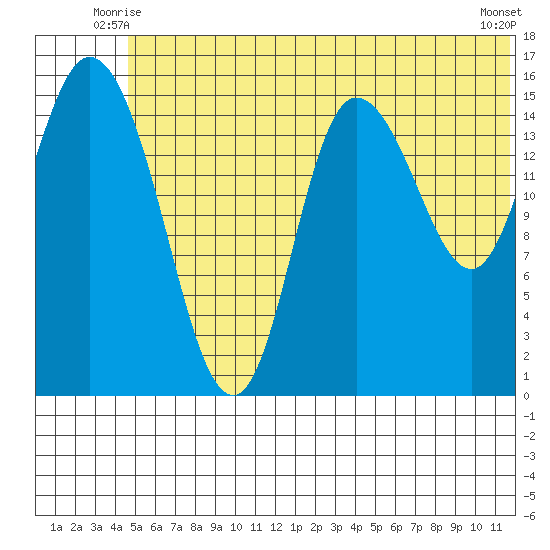Drift River Term tide chart for Sunday, June 26, 2022