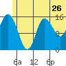 Drift River Term tide chart for Sunday, June 26, 2022