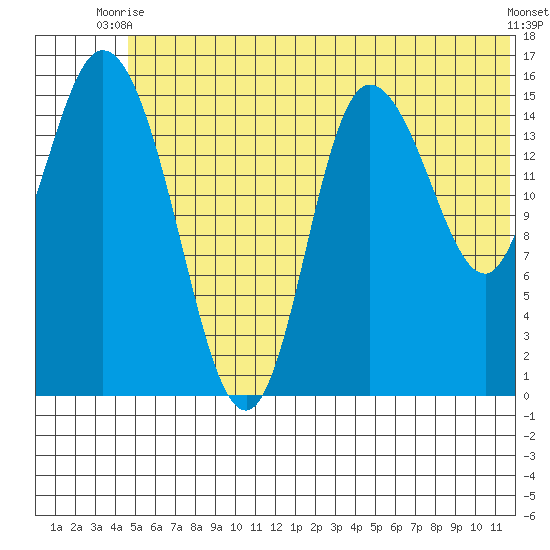 Drift River Term tide chart for Monday, June 27, 2022