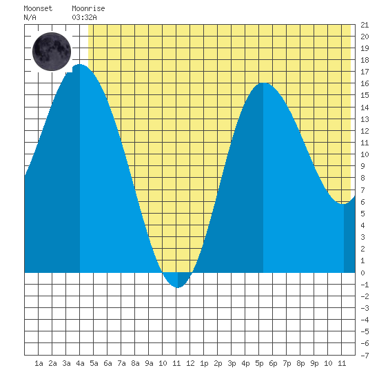 Drift River Term tide chart for Tuesday, June 28, 2022