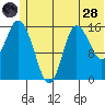 Drift River Term tide chart for Tuesday, June 28, 2022