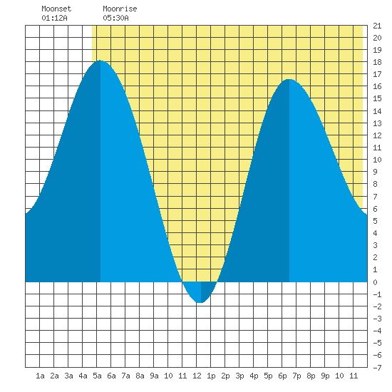 Drift River Term tide chart for Thursday, June 30, 2022