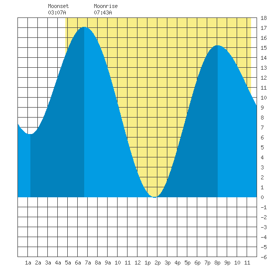 Drift River Term tide chart for Friday, June 3, 2022