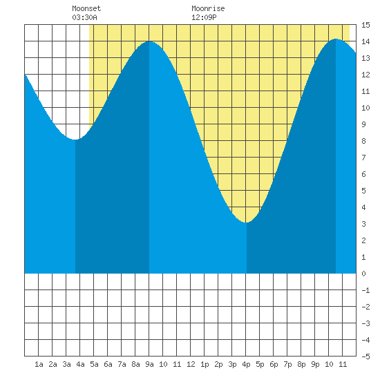 Drift River Term tide chart for Monday, June 6, 2022