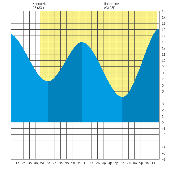 Drift River Term tide chart for Wednesday, June 8, 2022