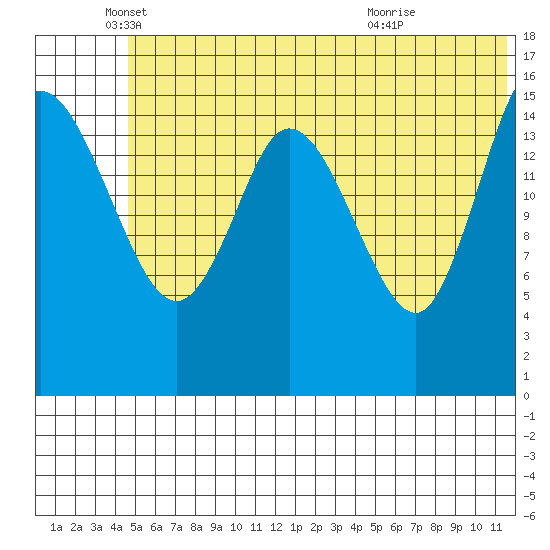 Drift River Term tide chart for Thursday, June 9, 2022