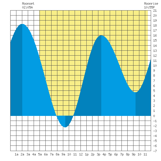Drift River Term tide chart for Monday, July 11, 2022