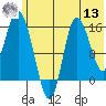 Drift River Term tide chart for Wednesday, July 13, 2022