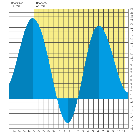 Drift River Term tide chart for Thursday, July 14, 2022