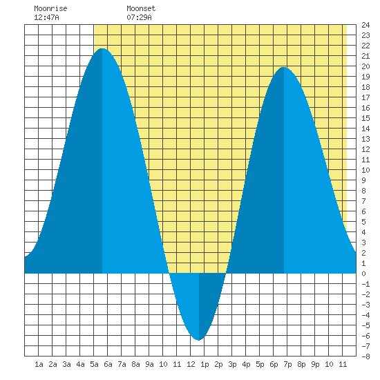 Drift River Term tide chart for Friday, July 15, 2022