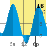 Drift River Term tide chart for Saturday, July 16, 2022