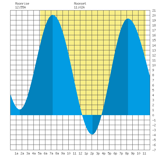 Drift River Term tide chart for Sunday, July 17, 2022