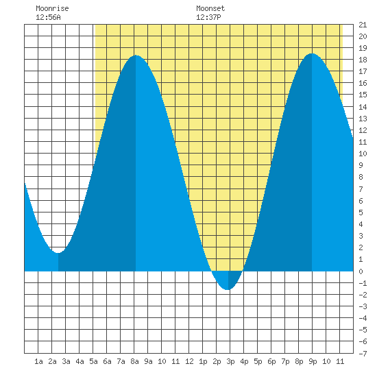 Drift River Term tide chart for Monday, July 18, 2022