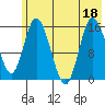 Drift River Term tide chart for Monday, July 18, 2022