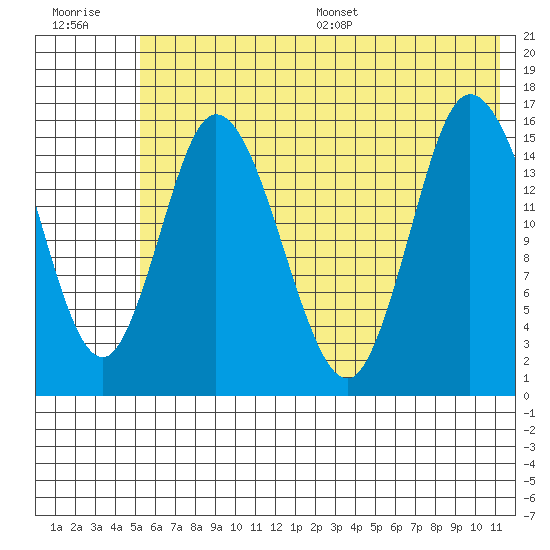 Drift River Term tide chart for Tuesday, July 19, 2022