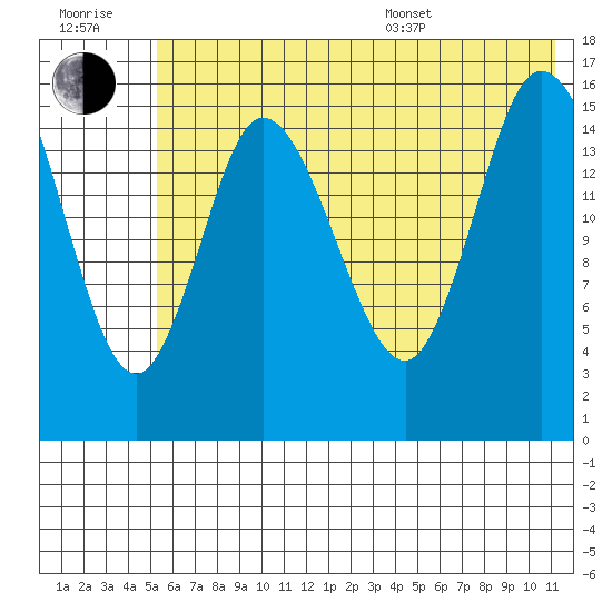 Drift River Term tide chart for Wednesday, July 20, 2022