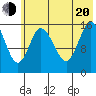 Drift River Term tide chart for Wednesday, July 20, 2022