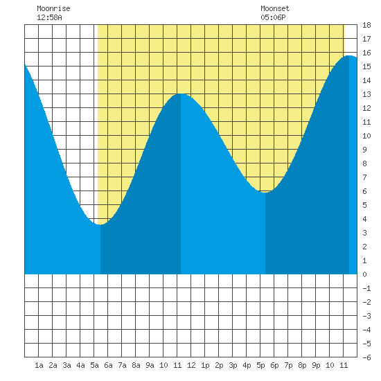 Drift River Term tide chart for Thursday, July 21, 2022