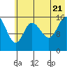 Drift River Term tide chart for Thursday, July 21, 2022