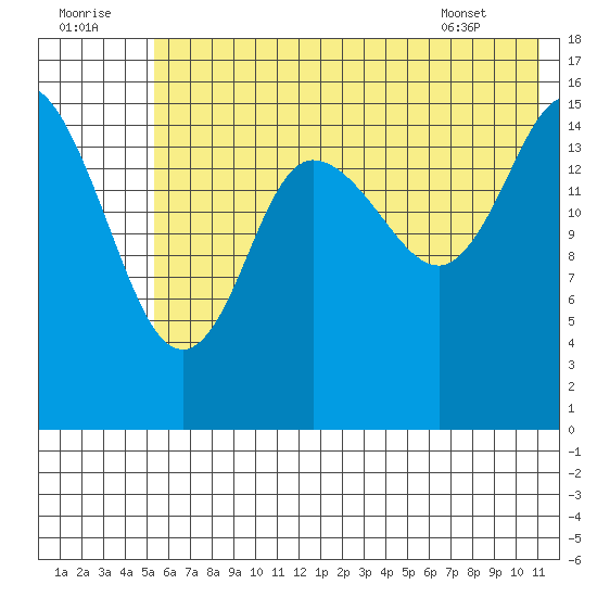 Drift River Term tide chart for Friday, July 22, 2022