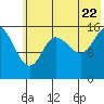 Drift River Term tide chart for Friday, July 22, 2022