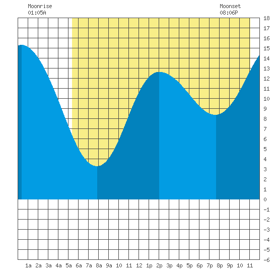 Drift River Term tide chart for Saturday, July 23, 2022