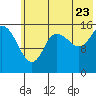 Drift River Term tide chart for Saturday, July 23, 2022