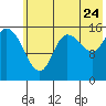 Drift River Term tide chart for Sunday, July 24, 2022