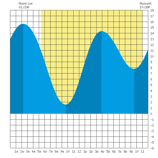 Drift River Term tide chart for Monday, July 25, 2022