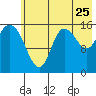 Drift River Term tide chart for Monday, July 25, 2022