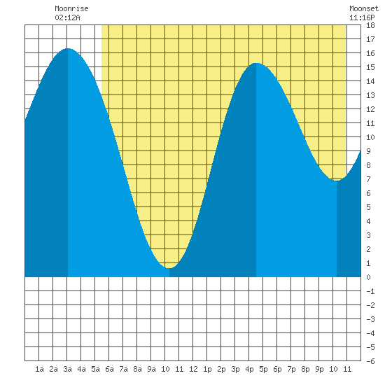 Drift River Term tide chart for Tuesday, July 26, 2022