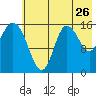 Drift River Term tide chart for Tuesday, July 26, 2022