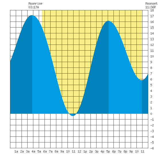 Drift River Term tide chart for Wednesday, July 27, 2022