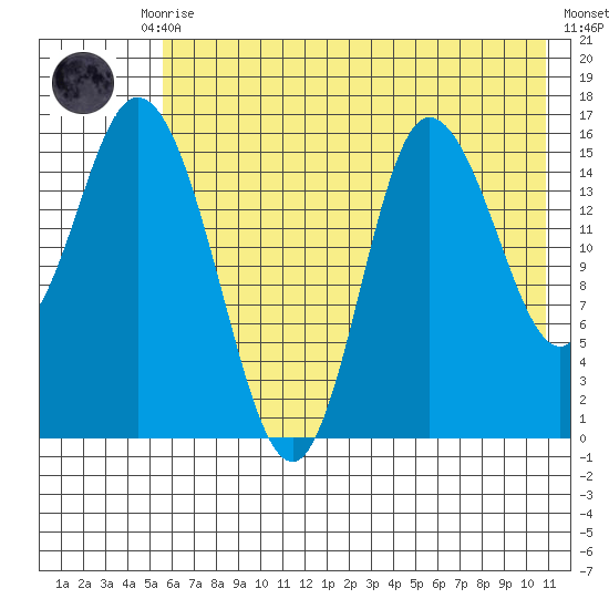 Drift River Term tide chart for Thursday, July 28, 2022