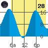 Drift River Term tide chart for Thursday, July 28, 2022