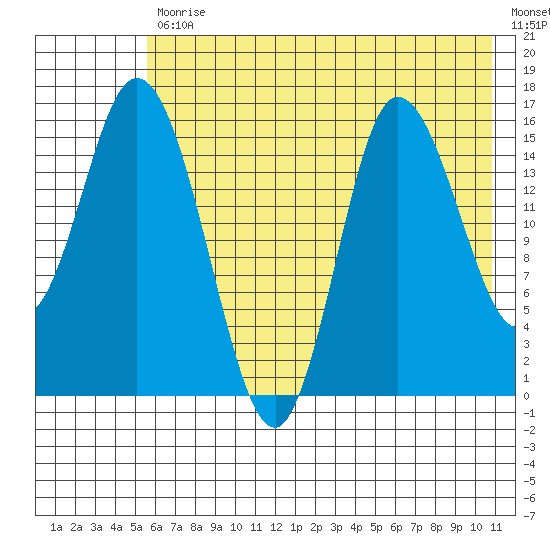 Drift River Term tide chart for Friday, July 29, 2022