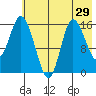 Drift River Term tide chart for Friday, July 29, 2022